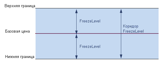 Коридор Freeze Level - диапазон цен, в котором ордера временно "замораживаются", т.е. некоторые действия с ними временно запрещаются.